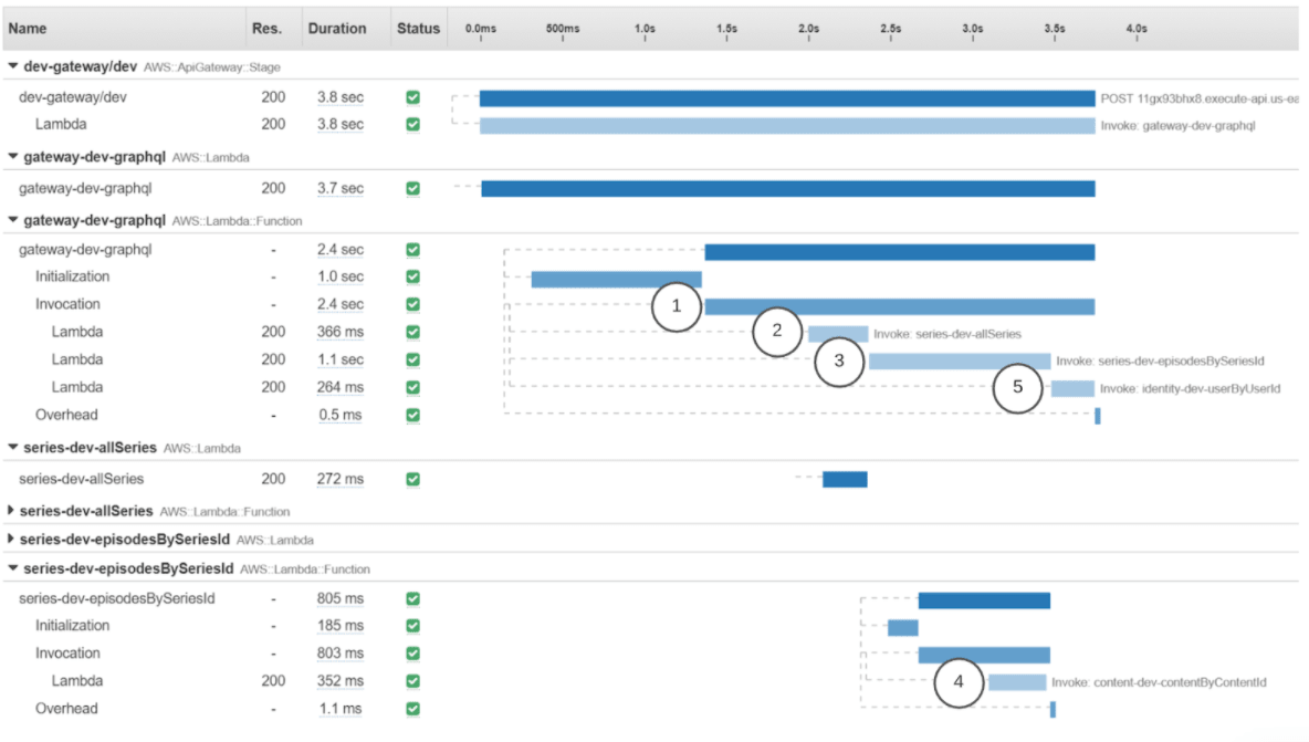 Sequence diagram